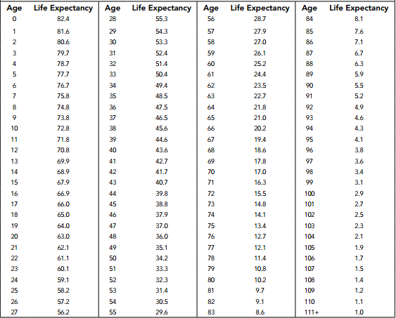 single life table - Fed Savvy